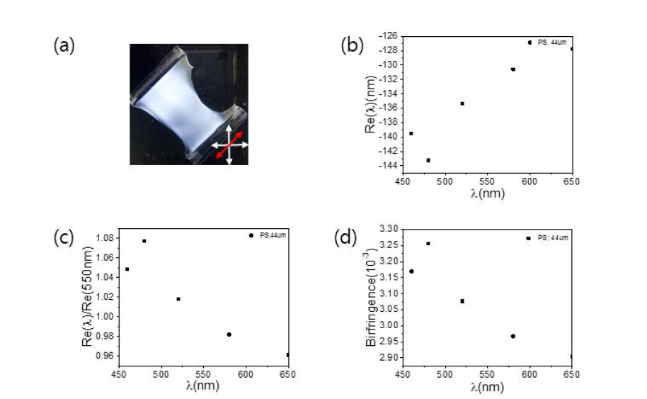 (a) cross-pole 사이에서 PS 연신 필름, (b) PS 연신 필름의 Re(λ), (c) PS 연신 필름의 Re(λ)/Re(550nm), (d) PS 연신 필름의 birefringence