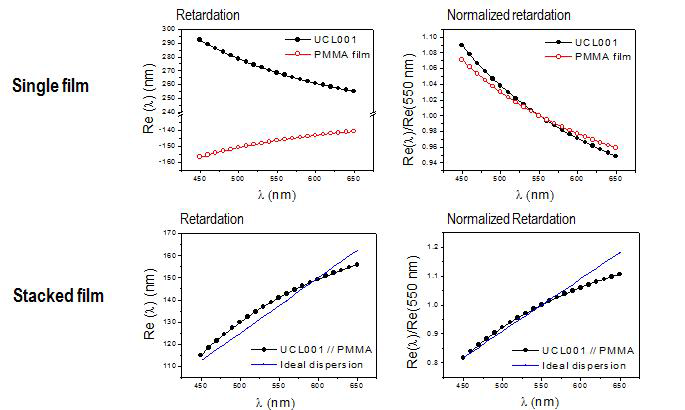 중합성 액정과 기재필름 및 적층형 구조의 파장분산특성 측정결과