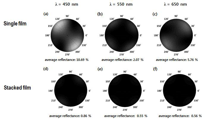 적층형 역파장분산 보상필름 OLED 반사방지필름 적용 시 반사율 Simulation