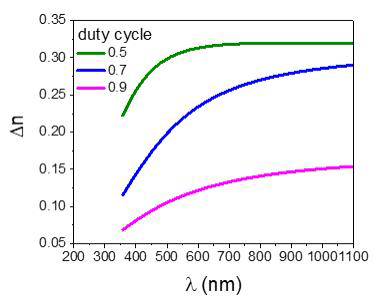 다양한 duty cycle에 따른 굴절률의 분산 그래프