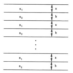 굴절률 n1, n2 및 두께 a, b를 갖는 서로 다른 두 물질을 교대 적층한 레이어의 모식도