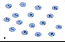 굴절률 n1의 매질 내에서 굴절률 n2을 갖는 매질이 균일하게 분포된 복합 매질의 모식도