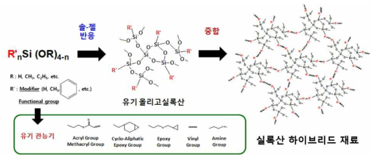 솔-젤공정을 이용한 실록산 하이브리드재료의 제조