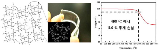 실록산 하이브리드재료 구조의 투명성 및 내열성