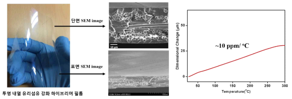 Glass-fabric에 실록산 하이브리드재료를 함침 시켜 제조한 투명 FRP 필름과 측정한 열팽창계수