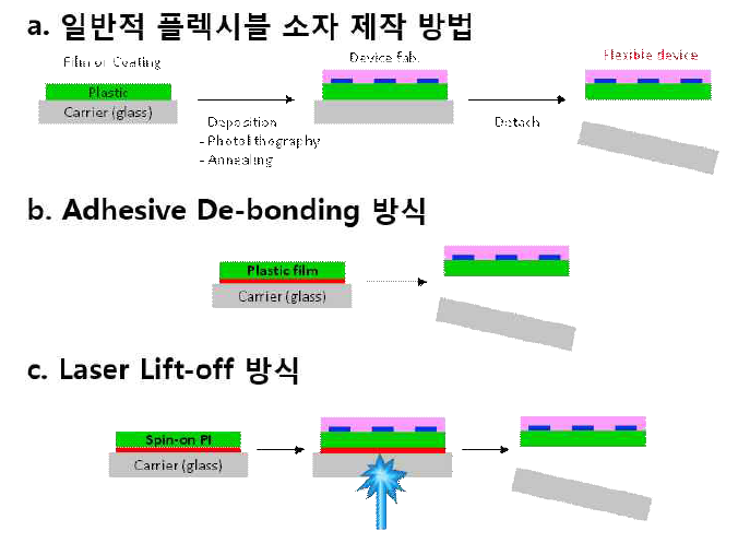 a. Carrier plate 유리를 사용하는 플라스틱 필름 상에 제작되는 플렉시블 소자 제작 방법 b. 접착제를 이용하는 De-bonding 방식, c. 레이저 조사를 이용하는 Lift-off 방식