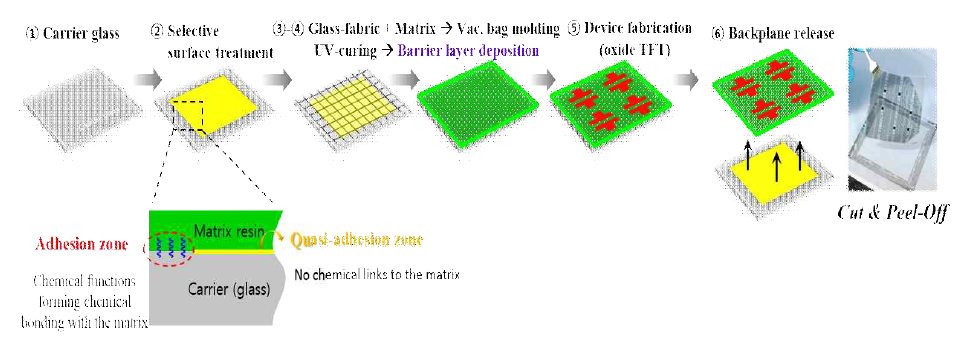 Carrier plate 유리의 차별적 표면처리 후 제작된 GFRHybrimer 필름상에 제작된 플렉시블 소자를 간단하게 탈착시키는 GReCoSS 공정 모식도