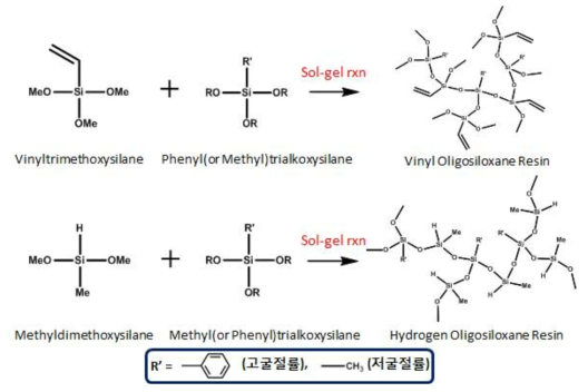 유기 알콕시실란의 솔-젤 반응을 통한 비닐 및 수소 올리고실록산 수지의 합성
