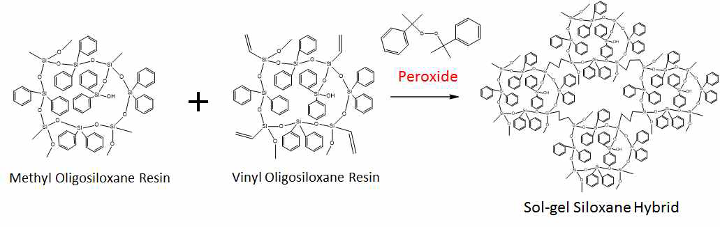 비닐 실록산 및 메틸 실록산 수지의 peroxide 중합을 통한 고내열성 솔-젤실록산 하이브리드 재료의 제조