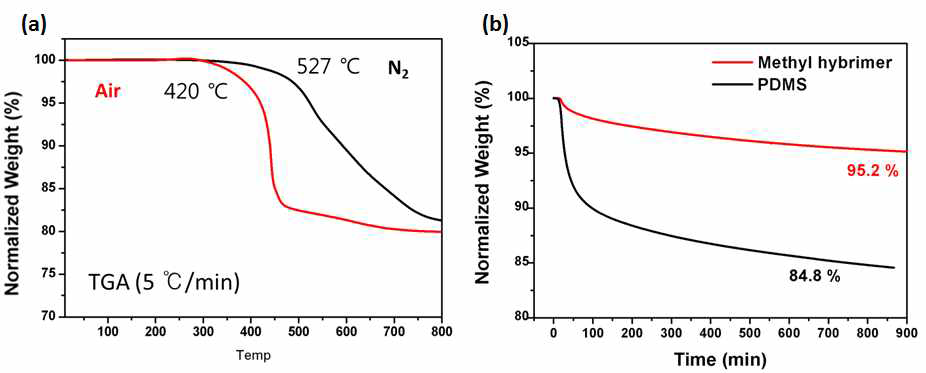 솔-젤 실록산 하이브리드재료의 (a) 열분해온도, (b) 400oC isothermal 내열성 시험