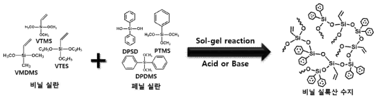 실란원료의 조성 변화를 통한 다양한 비닐 실록산 수지의 합성