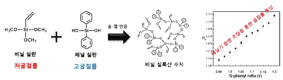 비닐 실란과 페닐 실란의 비율 조절을 통한 실록산 수지의 굴절률 조정