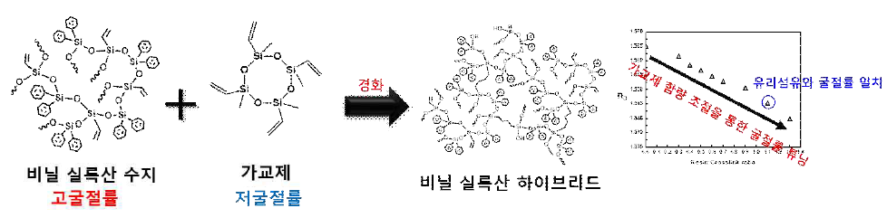 가교제의 함량 조절을 통한 실록산 하이브리드 재료의 굴절률 조정