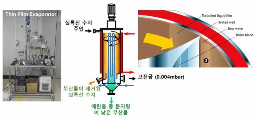 Thin Film Evaporator의 구조 및 원리