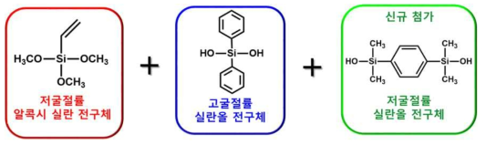 저굴절률 실란올 전구체의 첨가