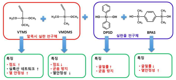 BPAS를 사용한 고내열성 비닐 실록산 하이브리드 수지 제조