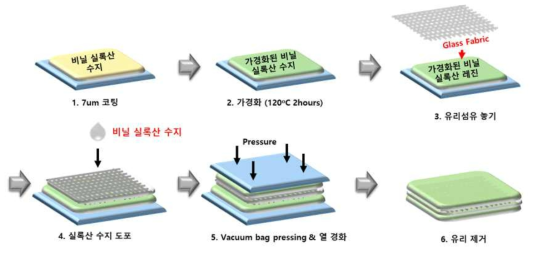 샌드위치 GFRHybrimer 필름의 제작공정