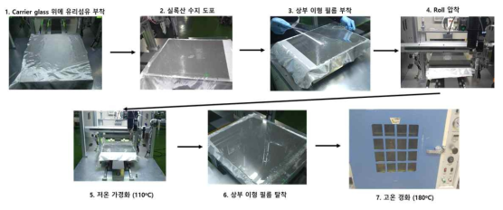 Roll-lamination 장비를 사용한 대면적 GFRHybrimer 필름 제작 공정