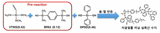 BPAS 첨가를 통한 비닐 실록산 수지 합성
