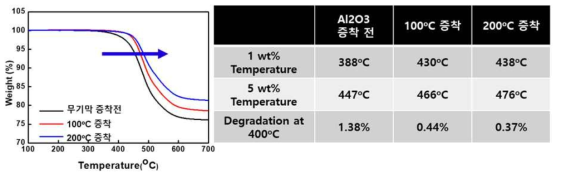 Al2O3 증착온도에 따른 GFRHybrimer 필름의 내열성