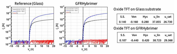 GFRHybrimer 필름 위에 제작된 Oxide TFT의 성능（왼: 유리기판, 오:GFRHybrimer 기판)