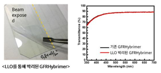 Laser lift-off 후 박리된 GFRHybrimer 및 이의 투명성