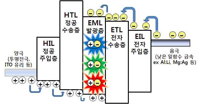 OLED 발광원리