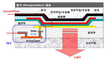 OLED 소자구조