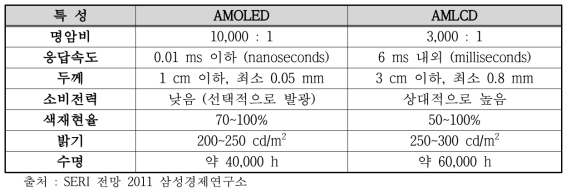 OLED와 LCD 패널 특성 비교