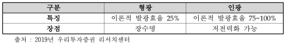 형광과 인광방식 특성 비교