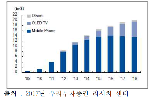 OLED 응용별 시장 전망