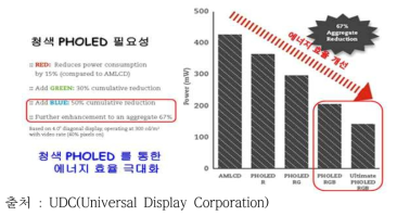 인광소재 사용에 따른 에너지 효율 개선