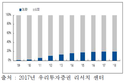 핸드셋 내에서 LCD, OLED 탑재율