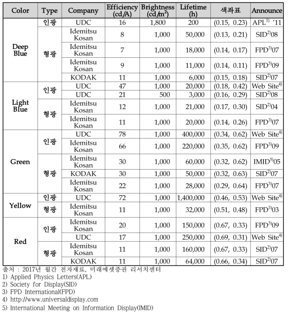 OLED 발광소재의 성능비교