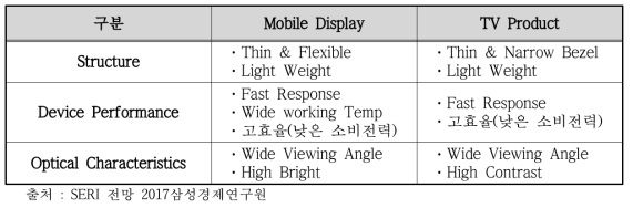 디스플레이의 요구특성