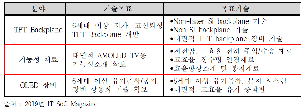 대면적 AMOLED 3대 분야 및 목표기술