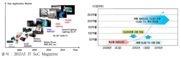 OLED 기술개발 및 시장규모