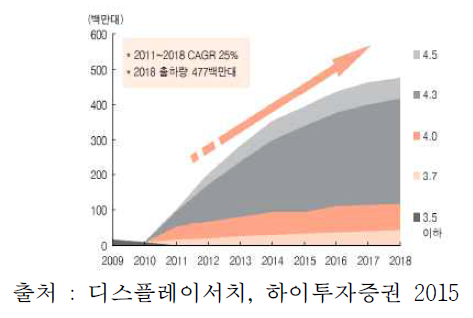 크기별 출하량 전망(휴대폰용)