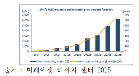 SMD의 OLED소재 예상구매액