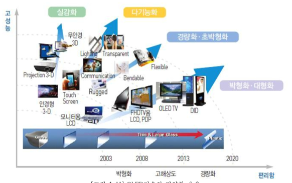 OLED기술의 다양한 응용