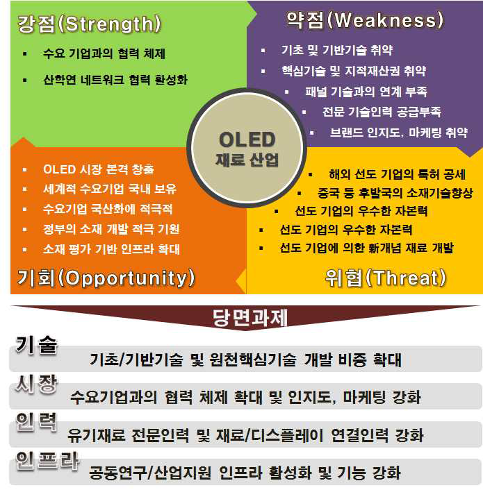 OLED소재의 SWOT 분석