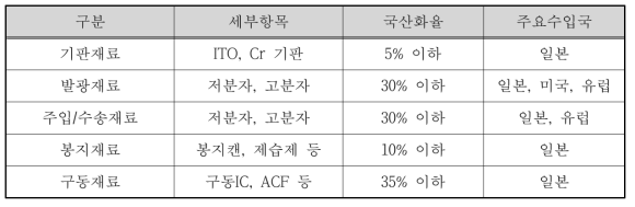 OLED주요부품소재장비 국산화율