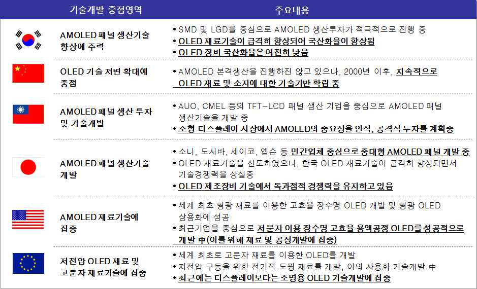 국가간 OLED기술개발 중점영역과 주요내용 출처 : KIAT “2017 산업융합원천기술 로드맵 기획보고서”