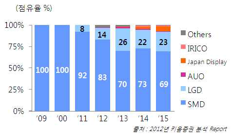 패널업체별 AMOLED 점유율