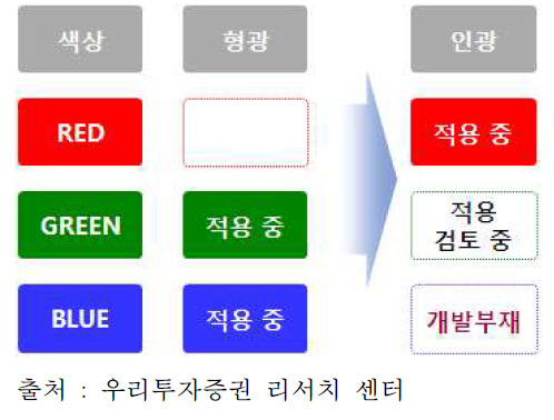 OLED 발광소재 채택 및 개발 진행 과정