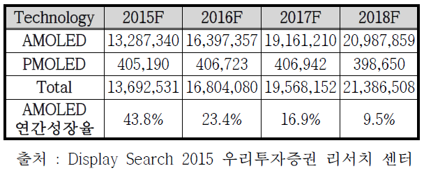 OLED 시장 전망(단위 : 1,000달러)