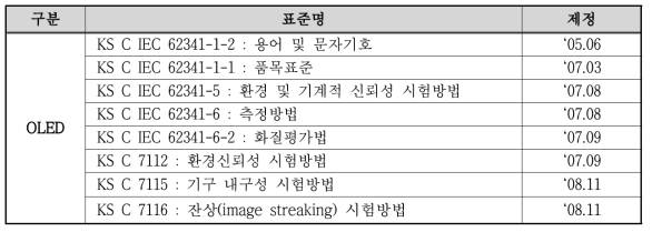 KS 표준 제정 현황