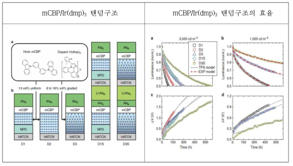 mCBP/Ir(dmp)3 탠덤구조에 의한 장수명 전략 수립