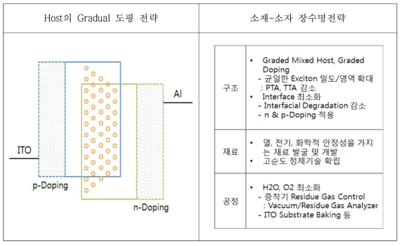 층간계면 성능개선에 의한 장수명 전략 수립