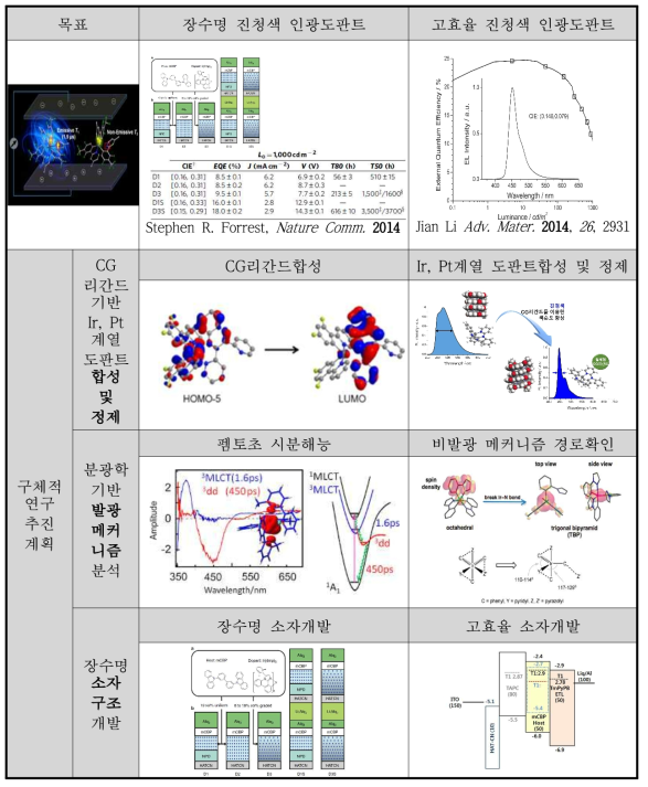 고효율, 장수명 진청색인광 도판트 소재개발을 위한 구체적 연구계획
